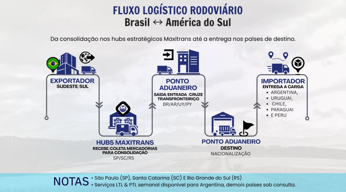 Fluxo Logístico Rodoviário Brasil ↔ América do Sul como funciona na prática com a Maxitrans