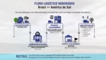 Fluxo Logístico Rodoviário Brasil ↔ América do Sul como funciona na prática com a Maxitrans