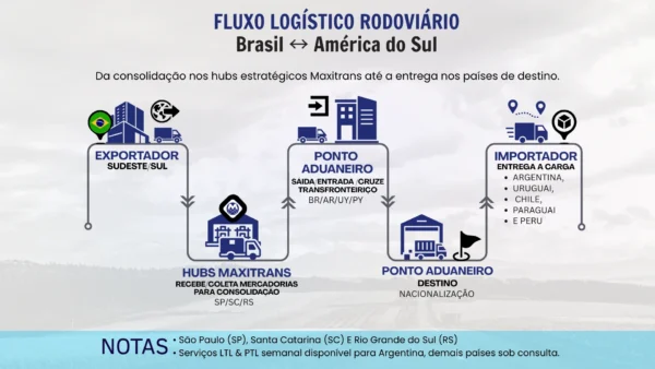 Fluxo Logístico Rodoviário Brasil ↔ América do Sul como funciona na prática com a Maxitrans