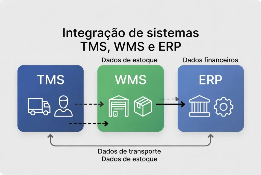 Integração de sistemas (TMS, WMS e ERP)